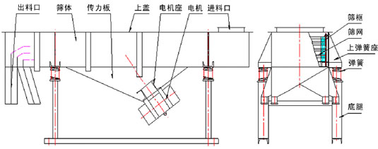 520型直線振動篩產品結構：出料口，篩體，傳力板，上蓋，電機座，電機，進料口，篩框，篩網，上彈簧座。