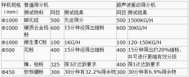 超聲波振動(dòng)篩與普通篩分機(jī)對(duì)比分析：測(cè)試物料：碳化硅普通篩分機(jī)無(wú)法篩分，超聲波振動(dòng)篩能夠?qū)崿F(xiàn)：1500kg/h的速度篩分，硬質(zhì)合金鎢粉600目普通振動(dòng)篩15粉狀沒(méi)篩出細(xì)分，超聲波振動(dòng)篩30kg/h維生素C粉100目普通振動(dòng)篩篩分結(jié)果：1kg/h超聲波振動(dòng)篩篩分結(jié)果：120-150kg/h