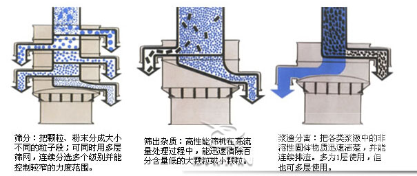 塑料防腐振動(dòng)篩：篩分：把顆粒，粉塵篩分成大小不同的粒子段，可同時(shí)用多層篩網(wǎng)，連續(xù)篩分選多個(gè)級別并能控制較窄的粒度范圍。篩出雜質(zhì)：高性能篩機(jī)在高流量處理過程中，能迅速清除百分含量低的大顆粒或小顆粒。漿渣分離：把各類漿液中的非溶性固體物質(zhì)迅速清楚，并能連續(xù)排渣，多為1層使用，但也可多層使用。