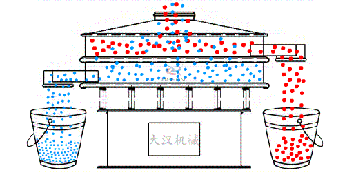物料從進(jìn)料口進(jìn)入篩箱內(nèi)隨著振動(dòng)電機(jī)的振動(dòng)實(shí)現(xiàn)物料在篩網(wǎng)上進(jìn)行振動(dòng)運(yùn)動(dòng)，同時(shí)利用篩網(wǎng)網(wǎng)孔的大小不同實(shí)現(xiàn)物料不同大小顆粒的篩分。然后從出料口位置排出振動(dòng)篩體外。