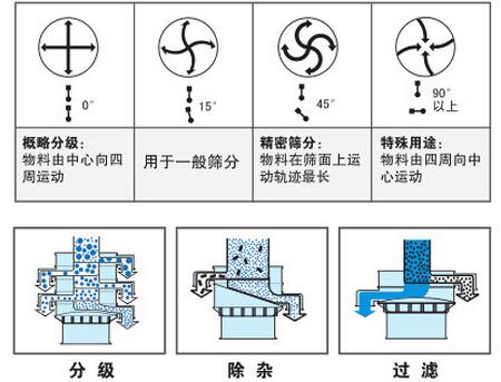 氣體保護(hù)振動(dòng)篩篩分功能：分為：分級(jí)，除雜，過(guò)濾。概率分級(jí)：物料由中心向四周運(yùn)動(dòng)，用于一般篩分，精密篩分：物料在篩面上運(yùn)動(dòng)軌跡最長(zhǎng)，特殊用途：物料由四周向中心運(yùn)動(dòng)。