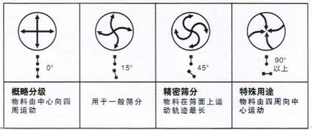 移動式旋振篩調整電機角度說明：概略分級：物料由中心向四周運動，用于一般篩分，精密篩分：物料在篩面上運動軌跡較長，特殊用途：物料有四周向中心運動。