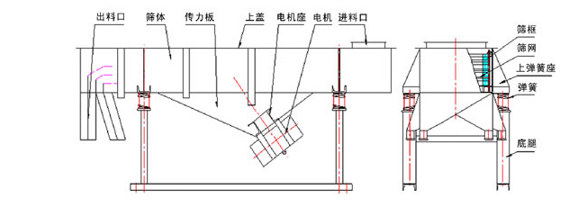 1035直線振動篩結(jié)構(gòu)：出料口，篩體，傳力板，上蓋，電機座，電機，進料口，篩框，篩網(wǎng)，上彈簧座，底腿。