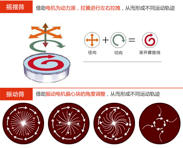 搖擺篩：借助電機為動力源，拉簧進行左右拉拽，從而形成不同運動軌跡振動篩：借助振動電機偏心塊的角度調整，從而形成不同運動軌跡。