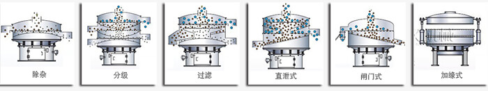 醫(yī)藥振動篩篩分功能有：除雜，分級，過濾，直泄式，閘門式，加緣式等多種可定制結構。