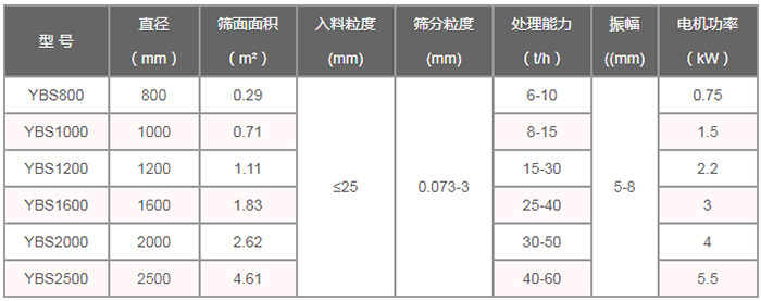 搖擺篩技術參數：直徑（m）：800-2500篩面面積（㎡）：0.29-4。61入料粒度（mm）：<25篩分粒度（mm）：0.073-3處理量（t/h）：6-60