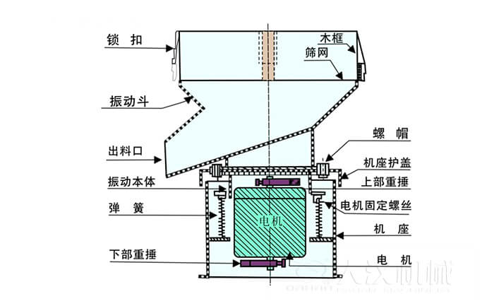 450過濾篩機結構組成：吊鉤，框架，料斗，排料口，螺帽，蓋子，振體，彈簧，下部重錘，軟管，螺栓。