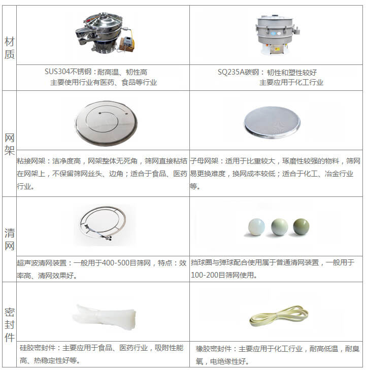 超聲波旋振篩與普通旋振篩相比有什么優點：材質不銹鋼材質主要使用行業有：醫藥，食品等行業優質不銹鋼特點：耐高溫，韌性高。碳鋼：主要應用于化工行業，碳素鋼特點：韌性和塑性較好。網架：粘接網架：潔凈度高，網架整體無死角，篩網直接粘接在網架上，不保留篩網絲頭，邊角，適合于食品，醫藥行業。子母架：適用于比重較大，磨琢性較強的物料，篩網易更換，換網成本較低：適合化工，冶金行業等使用。清網：擋球圈與彈跳球配合使用于普通清網裝置，一般用于100-200目篩網使用。超聲波清網裝置：一般用于400-500目篩網，特點：效率高，清網效果好。密封件：橡膠密封件：主要應用于化工行業，耐高低溫，耐臭氧，電絕緣性好。硅膠密封件：主要應用于食品，醫藥行業，吸附性能高，熱穩定性好等。